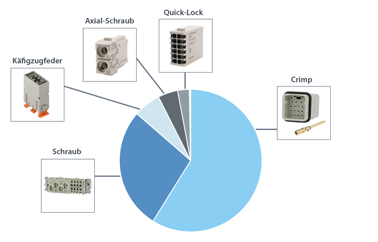 Anschlusstechniken-Haeufigkeit-Diagramm Anschlusstechniken-Haeufigkeit-Diagramm