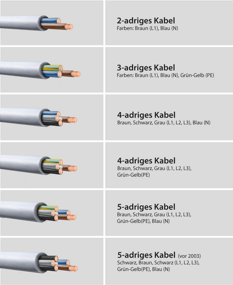 Kabel- / Stromkabel- Farben und ihre Bedeutung